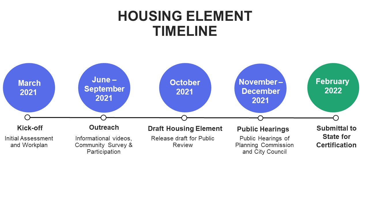 Housing element Timeline